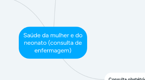 Mind Map: Saúde da mulher e do neonato (consulta de enfermagem)