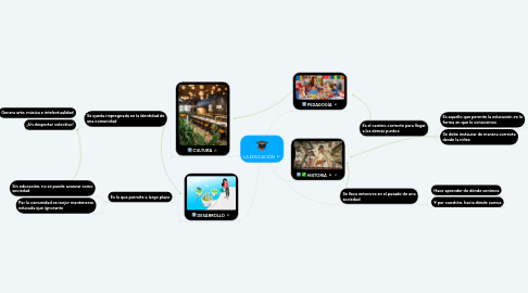 Mind Map: LA EDUCACIÓN