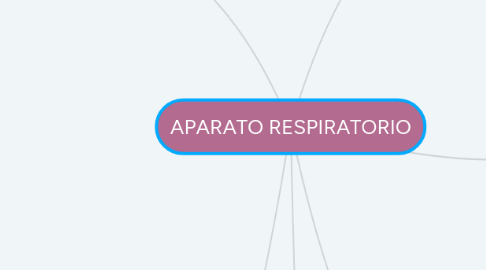 Mind Map: APARATO RESPIRATORIO