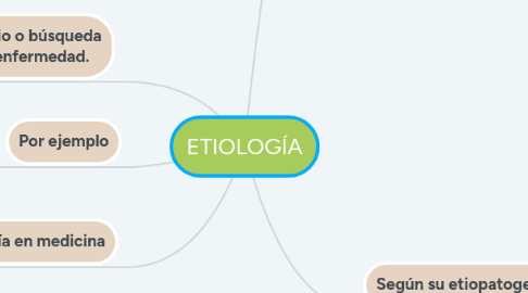 Mind Map: ETIOLOGÍA