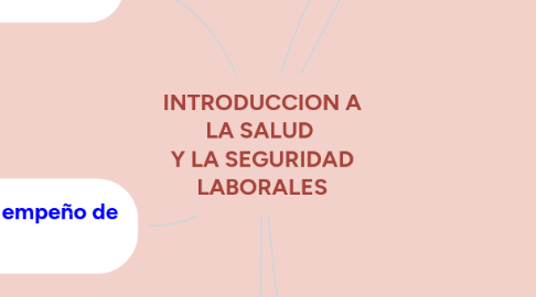 Mind Map: INTRODUCCION A LA SALUD Y LA SEGURIDAD LABORALES