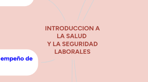 Mind Map: INTRODUCCION A LA SALUD  Y LA SEGURIDAD LABORALES