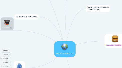 Mind Map: MENTORING