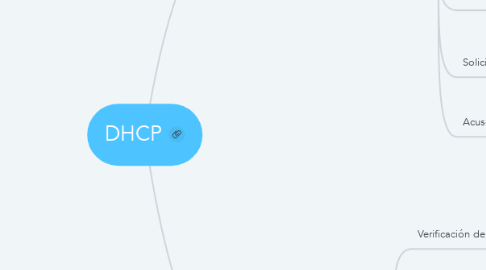 Mind Map: DHCP