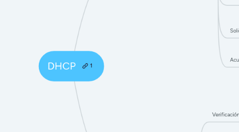 Mind Map: DHCP