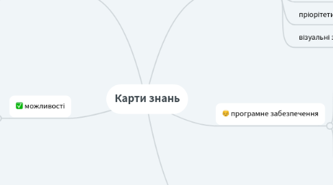 Mind Map: Карти знань
