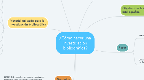 Mind Map: ¿Cómo hacer una investigación bibliográfica?