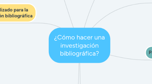 Mind Map: ¿Cómo hacer una investigación bibliográfica?