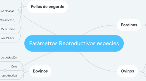 Mind Map: Parámetros Reproductivos especies