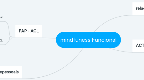 Mind Map: mindfuness Funcional