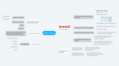 Mind Map: Unidade 3 - Sistema de Informação de Marketing