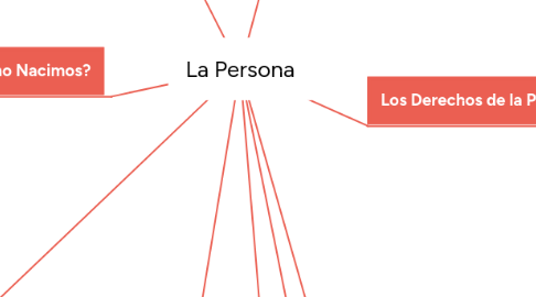 Mind Map: La Persona