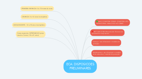 Mind Map: ECA: DISPOSICOES PRELIMINARES