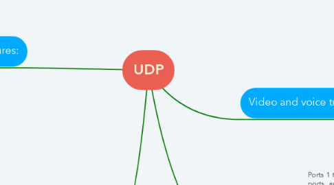 Mind Map: UDP