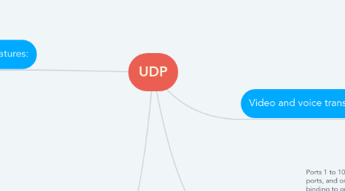 Mind Map: UDP