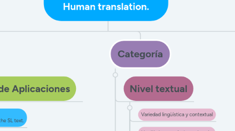 Mind Map: Machine translation VS. Human translation.