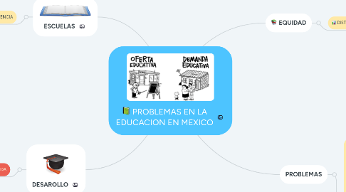 Mind Map: PROBLEMAS EN LA EDUCACION EN MEXICO