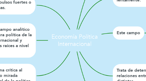 Mind Map: Economía Política Internacional