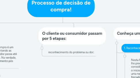 Mind Map: Processo de decisão de compra!