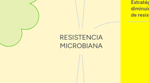 Mind Map: RESISTENCIA MICROBIANA