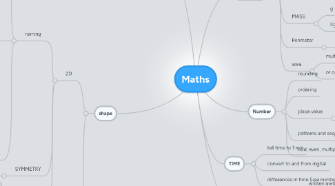 Mind Map: Maths