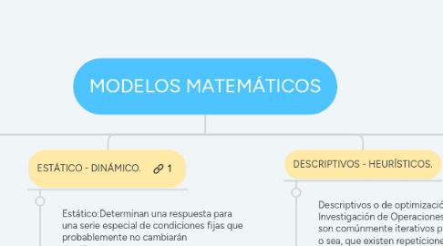 Mind Map: MODELOS MATEMÁTICOS