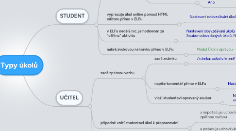 Mind Map: Typy úkolů