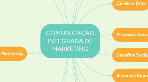 Mind Map: COMUNICAÇÃO INTEGRADA DE MARKETING