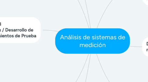 Mind Map: Análisis de sistemas de medición