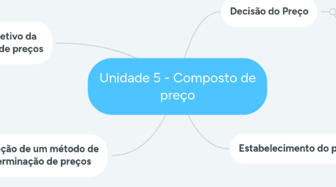 Mind Map: Unidade 5 - Composto de preço