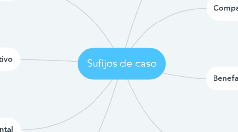 Mind Map: Sufijos de caso