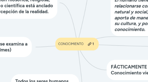 Mind Map: CONOCIMIENTO