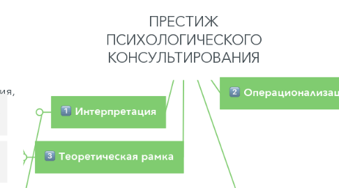 Mind Map: ПРЕСТИЖ ПСИХОЛОГИЧЕСКОГО КОНСУЛЬТИРОВАНИЯ