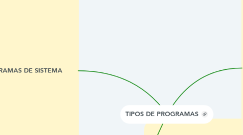 Mind Map: TIPOS DE PROGRAMAS