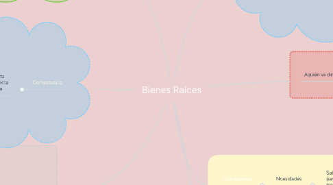 Mind Map: Bienes Raíces