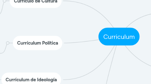 Mind Map: Curriculum