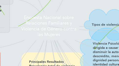 Mind Map: Encuesta Nacional sobre Relaciones Familiares y Violencia de Género contra las Mujeres