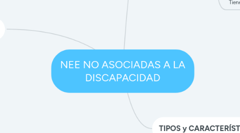 Mind Map: NEE NO ASOCIADAS A LA DISCAPACIDAD