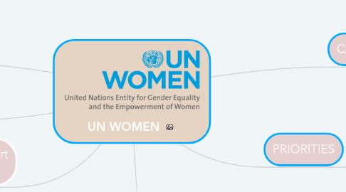 Mind Map: UN WOMEN