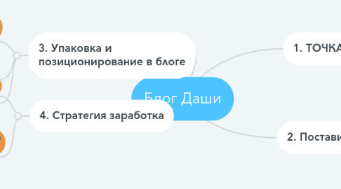 Mind Map: Блог Даши