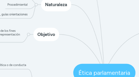 Mind Map: Ética parlamentaria