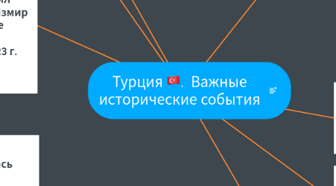 Mind Map: Турция 🇹🇷. Важные исторические события