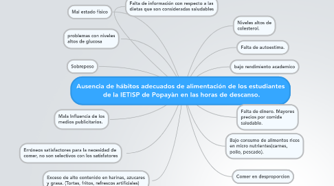 Mind Map: Ausencia de hábitos adecuados de alimentación de los estudiantes  de la IETISP de Popayàn en las horas de descanso.