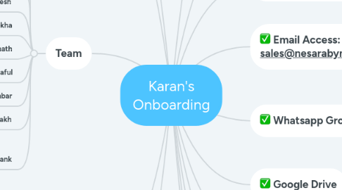Mind Map: Ankita Onboarding