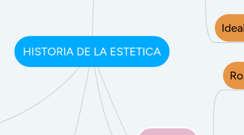 Mind Map: HISTORIA DE LA ESTETICA