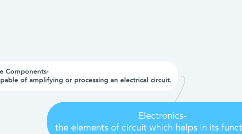 Mind Map: Electronics- the elements of circuit which helps in its functioning.