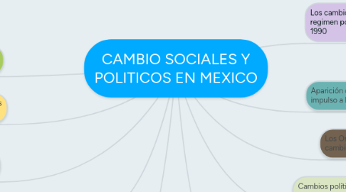 Mind Map: CAMBIO SOCIALES Y POLITICOS EN MEXICO