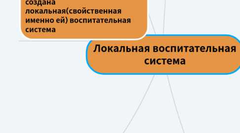 Mind Map: Локальная воспитательная система