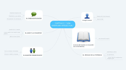 Mind Map: CAPÍTULO 1 "UNA AVENTURA INTELECTUAL"