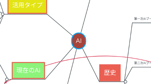 Mind Map: AI